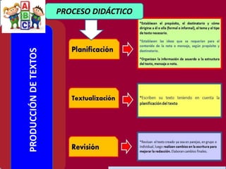 PROCESO DIDÁCTICO
PRODUCCIÓNDETEXTOS
 
