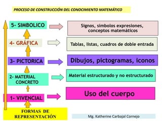 Signos, símbolos expresiones,
conceptos matemáticos
Tablas, listas, cuadros de doble entrada
Material estructurado y no estructurado
Uso del cuerpo
4- GRÁFICA
FORMAS DE
REPRESENTACIÓN
1- VIVENCIAL
5- SIMBOLICO
PROCESO DE CONSTRUCCIÓN DEL CONOCIMIENTO MATEMÁTICO
Mg. Katherine Carbajal Cornejo
Dibujos, pictogramas, iconos
2- MATERIAL
CONCRETO
3- PICTORICA
 