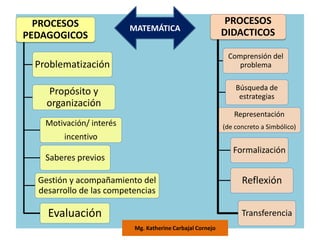 PROCESOS
PEDAGOGICOS
Problematización
Propósito y
organización
Motivación/ interés
incentivo
Saberes previos
Gestión y acompañamiento del
desarrollo de las competencias
Evaluación
PROCESOS
DIDACTICOS
Comprensión del
problema
Búsqueda de
estrategias
Representación
(de concreto a Simbólico)
Formalización
Reflexión
Transferencia
MATEMÁTICA
Mg. Katherine Carbajal Cornejo
 