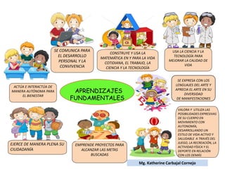 APRENDIZAJES
FUNDAMENTALES
EJERCE DE MANERA PLENA SU
CIUDADANÍA
EMPRENDE PROYECTOS PARA
ALCANZAR LAS METAS
BUSCADAS
ACTÚA E INTERACTÚA DE
MANERA AUTÓNOMA PARA
EL BIENESTAR
CONSTRUYE Y USA LA
MATEMÁTICA EN Y PARA LA VIDA
COTIDIANA, EL TRABAJO, LA
CIENCIA Y LA TECNOLOGÍA
SE COMUNICA PARA
EL DESARROLLO
PERSONAL Y LA
CONVIVENCIA
USA LA CIENCIA Y LA
TECNOLOGÍA PARA
MEJORAR LA CALIDAD DE
VIDA
VALORA Y UTILIZA LAS
POSIBILIDADES EXPRESIVAS
DE SU CUERPO EN
MOVIMIENTO CON
AUTONOMÍA,
DESARROLLANDO UN
ESTILO DE VIDA ACTIVO Y
SALUDABLE A TRAVÉS DEL
JUEGO, LA RECREACIÓN, LA
ACTIVIDAD FÍSICA Y EL
DEPORTE EN RELACIÓN
CON LOS DEMÁS
SE EXPRESA CON LOS
LENGUAJES DEL ARTE Y
APRECIA EL ARTE EN SU
DIVERSIDAD
DE MANIFESTACIONES
Mg. Katherine Carbajal Cornejo
 