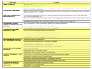 COMPETENCIA CAPACIDAD
AFIRMA SU IDENTIDAD Se valora a sí mismo
Autorregula sus emociones y comportamiento
CONSTRUYE SU CORPOREIDAD
Realiza acciones motrices variadas con autonomía, controla todo su cuerpo y cada una de sus partes en un espacio y un tiempo determinados. Interactúa con su entorno tomando
conciencia de sí mismo y fortaleciendo su autoestima.
Manifiesta sus emociones y sentimientos a través de gestos y movimientos. Estos recursos expresivos le permiten comunicar, gozar y relacionarse con los demás, lo que contribuye
a fortalecer su identidad y desarrollar su creatividad
PRACTICA ACTIVIDADES FÍSICAS Y
HÁBITOS SALUDABLES
Practica habitualmente alguna actividad física para sentirse bien. Desarrolla sus capacidades físicas a través del juego, la recreación y el deporte. Utiliza las nuevas tecnologías
para el control y monitoreo de su condición física.
Adopta posturas corporales adecuadas en situaciones cotidianas, y también cuando desarrolla actividades físicas variadas. Reconoce que ello genera efectos positivos en su salud
Adquiere hábitos alimenticios saludables y cuida su cuerpo. Aplica sus conocimientos y el uso de la tecnología para mejorar su calidad de vida.
PARTICIPA EN ACTIVIDADES
DEPORTIVAS EN INTERACCIÓN CON
EL ENTORNO
Utiliza sus destrezas motrices en la práctica de actividades físicas y deportivas, que son consideradas medios formativos.
Emplea sus habilidades sociomotrices al compartir con otros, diversas actividades físicas.
CONVIVE RESPETÁNDOSE A SÍ
MISMO Y A LOS DEMÁS”
Interactúa con cada persona, reconociendo que todas son sujetos de derecho y tienen deberes.
Construye y asume normas y leyes utilizando conocimientos y principios democráticos
Se relaciona interculturalmente con otros desde su identidad enriqueciéndose mutuamente.
Maneja conflictos de manera constructiva a través de pautas, estrategias y canales apropiados.
Cuida los espacios públicos y el ambiente desde la perspectiva del desarrollo sostenible.
PARTICIPA EN ASUNTOS PÚBLICOS
PARA PROMOVER EL BIEN COMÚN
Problematiza asuntos públicos a partir del análisis crítico.
Aplica principios, conceptos e información vinculada a la institucionalidad, y a la ciudadanía.
Asume una posición sobre un asunto público que le permita construir consensos.
Propone y gestiona iniciativas para lograr el bienestar de todos y la promoción de los Derechos humanos.
CONSTRUYE INTERPRETACIONES
HISTÓRICAS
Interpreta críticamente fuentes diversas.
Comprende el tiempo histórico y emplea categorías temporales.
Elabora explicaciones históricas reconociendo la relevancia de determinados procesos
ACTÚA RESPONSABLEMENTE EN EL
AMBIENTE
Explica las relaciones entre los elementos naturales y sociales que intervienen en la construcción de los espacios geográficos
Evalúa problemáticas ambientales y territoriales desde múltiples perspectivas
Evalúa situaciones de riesgo y propone acciones para disminuir la vulnerabilidad frente a los desastres.
Maneja y elabora diversas fuentes de información y herramientas digitales para comprender el espacio geográfico
ACTÚA RESPONSABLEMENTE
RESPECTO A LOS RECURSOS
ECONÓMICOS
Comprende las relaciones entre los elementos del sistema económico y financiero.
Toma conciencia que es parte de un sistema económico
Gestiona los recursos de manera responsable
 