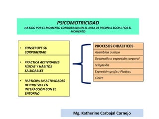 PSICOMOTRICIDAD
HA SIDO POR EL MOMENTO CONSIDERADA EN EL AREA DE PRSONAL SOCIAL POR EL
MOMENTO
• CONSTRUYE SU
CORPOREIDAD
• PRACTICA ACTIVIDADES
FÍSICAS Y HÁBITOS
SALUDABLES
• PARTICIPA EN ACTIVIDADES
DEPORTIVAS EN
INTERACCIÓN CON EL
ENTORNO
PROCESOS DIDACTICOS
Asamblea ó inicio
Desarrollo o expresión corporal
relajación
Expresión grafico Plastica
Cierre
Mg. Katherine Carbajal Cornejo
 