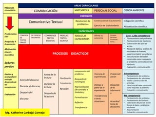 PROCESOS
PEDAGOGICOS
AREAS CURRICULARES
COMUNICACIÓN MATEMÁTICA PERSONAL SOCIAL CIENCIA AMBIENTE
Problematiza
ción
Propósito Y
Organización
Motivación
interés
incentivo
Saberes
previos
Gestión y
acompañami
ento del
desarrollo de
las
competencias
Evaluación
ENFOQUES
Comunicativo Textual Resolución de
problemas
Construcción de la autonomía
Ejercicio de la ciudadanía
Indagación científica
Alfabetización científica
CAPACIDADES
COMPREN
DE
TEXTOS
ORALES
SE EXPRESA
ORALMENTE
COMPRENDE
TEXTOS
ESCRITOS
PRODUCE
TEXTOS
ESCRITOS
TODAS LAS
CAPACIDADES
Afirma su
autonomía
Convive…
Participa..
Construye..
Actua…
1era y 2da competencia
• Planteamiento del problema
• Planteamiento de hipótesis
• Elaboración del plan de
acción
• Recojo de datos y análisis de
resultados de fuentes
experimentales/ secundarias
• Estructuración del saber
construido como respuesta
al problema contrastación de
hipótesis
• Evaluación y comunicación
PROCESOS DIDACTICOS
Antes del discurso
Durante el discurso
Después del
discurso
Antes de la
lectura
Durante la
lectura
Después de
la lectura
Planificación
Textualización
Revisión
comprensión del
problema
Búsqueda de
estrategias
Representación
(de concreto a
Simbólico)
Formalización
Reflexión
Transferencia
Vivencia de
experiencias
Dialogo a
partir de la
experiencia
Transferencia
a otras
situaciones
Problemati
zación
Búsqueda
de la
informació
n
Acuerdos/
toma de
decisiones
3ra competencia
• Planteamiento del problema
• Planteamiento de soluciones
• Diseño y construcción del
prototipo
• Estructura del saber construido
como respuesta al problema
• Evaluación y comunicación
4ta competencia
• Planteamiento del problema
• Planteamiento de hipótesis
• Elaboración del plan de acción
• Recojo de datos y análisis de
resultados
• Argumentación
• Evaluación y comunicaciónMg. Katherine Carbajal Cornejo
 
