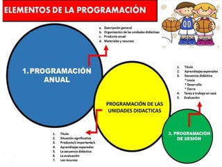 PROGRAMACIÓN DE LAS
UNIDADES DIDACTICAS
 