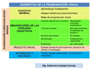 ELEMENTOS DE LA PROGRAMACIÓN ANUAL
DESCRIPCION
GENERAL
Aprendizaje fundamental
Campos temáticos (conocimientos)
Mapa de progreso por areas
ORGANIZACIÓN DE LAS
UNIDADES
DIDACTICAS
Situación significativa/ contexto Necesidades
Intereses
problemática
Titulo de la unidad Motivador sintetizar
el resultado del
producto
Duración aproximada En semanas
Aprendizajes Competencias y
capacidades
Producto(s) por cada unidad
PRODUCTO ANUAL Ejemplo (proyecto participativos, proyecto de
ciencia y tecnologia)
MATERIALES Y
RECURSOS
Textos, equipos audivisuales, recursos de la
comunidad
PLANIFICACIÓNCURRICULARSEGÚN
MINEDU
7
Mg. Katherine Carbajal Cornejo
 