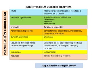 ELEMENTOS DE LAS UNIDADES DIDACTICAS
Titulo Motivador debe sintetizar el resultado o
producto de la unidad
Situación significativa Situación del contexto, sabiduria local
Necesidades
Intereses
problemática
producto Tangible o intangible
Aprendizajes Esperados competencias, capacidades, indicadores,
contenidos tematicos
Duración aproximada En semanas
Secuencia didáctica de las
sesiones de aprendizaje
Desarrollo de las sesiones de aprendizaje
conocimientos, estrategias, tiempo y
recursos
Evaluación Instrumentos
Recursos Textos, materiales y recursos
PLANIFICACIÓNCURRICULAR
Mg. Katherine Carbajal Cornejo
 