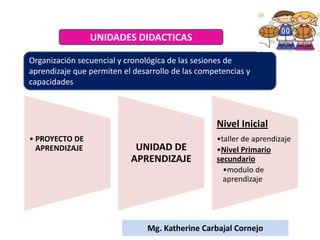 • PROYECTO DE
APRENDIZAJE UNIDAD DE
APRENDIZAJE
Nivel Inicial
•taller de aprendizaje
•Nivel Primario
secundario
•modulo de
aprendizaje
UNIDADES DIDACTICAS
Organización secuencial y cronológica de las sesiones de
aprendizaje que permiten el desarrollo de las competencias y
capacidades
Mg. Katherine Carbajal Cornejo
 