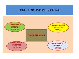 COMPETENCIAS COMUNICATIVAS
COMPETENCIAS
COMPRENSION
DE TEXTOS
ESCRITOS
COMPRENSION
DE TEXTOS
ORALES
PRODUCCION
DE TEXTOS
ORALES
PRODUCCION
DE TEXTOS
ESCRITOS
 