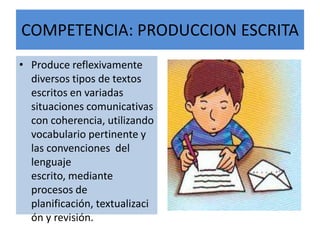 COMPETENCIA: PRODUCCION ESCRITA
• Produce reflexivamente
diversos tipos de textos
escritos en variadas
situaciones comunicativas
con coherencia, utilizando
vocabulario pertinente y
las convenciones del
lenguaje
escrito, mediante
procesos de
planificación, textualizaci
ón y revisión.
 