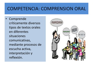 COMPETENCIA: COMPRENSION ORAL
• Comprende
críticamente diversos
tipos de textos orales
en diferentes
situaciones
comunicativas,
mediante procesos de
escucha activa,
interpretación y
reflexión.
 