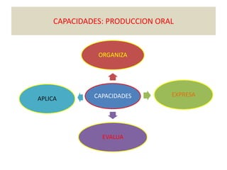 CAPACIDADES: PRODUCCION ORAL
CAPACIDADES
ORGANIZA
EXPRESA
EVALUA
APLICA
 