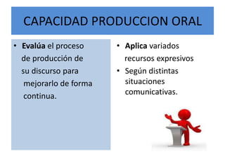 CAPACIDAD PRODUCCION ORAL
• Evalúa el proceso
de producción de
su discurso para
mejorarlo de forma
continua.
• Aplica variados
recursos expresivos
• Según distintas
situaciones
comunicativas.
 