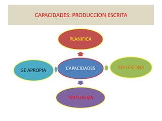 CAPACIDADES: PRODUCCION ESCRITA
CAPACIDADES
PLANIFICA
REFLEXIONA
TEXTUALIZA
SE APROPIA
 