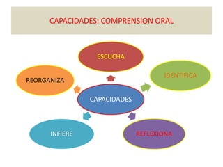 CAPACIDADES: COMPRENSION ORAL
CAPACIDADES
ESCUCHA
IDENTIFICA
REFLEXIONAINFIERE
REORGANIZA
 