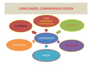 CAPACIDADES: COMPRENSION ESCRITA
CAPACIDADES
TOMA
DECISIONES
ESTRATEGICAS
IDENTIFICA
REFLEXIONA
INFIERE
REORGANIZA
SE APROPIA
 
