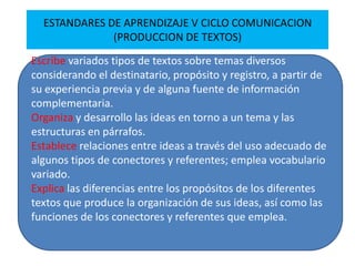 ESTANDARES DE APRENDIZAJE V CICLO COMUNICACION
(PRODUCCION DE TEXTOS)
Escribe variados tipos de textos sobre temas diversos
considerando el destinatario, propósito y registro, a partir de
su experiencia previa y de alguna fuente de información
complementaria.
Organiza y desarrollo las ideas en torno a un tema y las
estructuras en párrafos.
Establece relaciones entre ideas a través del uso adecuado de
algunos tipos de conectores y referentes; emplea vocabulario
variado.
Explica las diferencias entre los propósitos de los diferentes
textos que produce la organización de sus ideas, así como las
funciones de los conectores y referentes que emplea.
.
 
