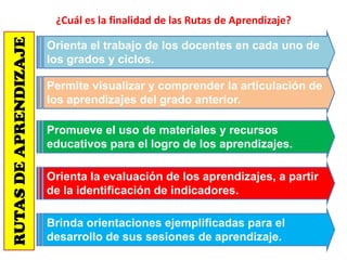 ¿Cuál es la finalidad de las Rutas de Aprendizaje?
Orienta el trabajo de los docentes en cada uno de
los grados y ciclos.
Permite visualizar y comprender la articulación de
los aprendizajes del grado anterior.
Promueve el uso de materiales y recursos
educativos para el logro de los aprendizajes.
Orienta la evaluación de los aprendizajes, a partir
de la identificación de indicadores.
Brinda orientaciones ejemplificadas para el
desarrollo de sus sesiones de aprendizaje.
RUTASDEAPRENDIZAJE
 