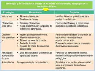 Estrategias y herramientas del proceso de monitoreo y asesoramiento pedagógico en la
institución educativa
Estrategias

Herramientas

Propósito

Visita a aula

 Ficha de observación.
 Cuaderno de campo.

Identifica fortalezas y debilidades de la
practica docente in situ.

Observación
entre pares

 Fichas de observación.
 Hojas de planificación compartida de
la sesión de aprendizaje.

Favorece la reflexión y la construcción
colegida de los saberes pedagógicos.

Circulo de
interaprendizaje







Jornadas de
autoformación
docente

 Lista de necesidades y demandas de
aprendizaje docente

Fortalecer las competencia docentes
mediante la incorporación de conocimiento
pedagógico.

Aulas abiertas

Cronograma del día del aula abierto

Sensibilizar a las familias y la comunidad
sobre la importancia de una buena
enseñanza.

hoja de planificación del evento.
Material de información.
Bitácora personal del docente
Portafolio docente.
Registro de videos de situaciones
pedagógicas

Favorece la socialización y valoración de
las practicas resultados de sus
experiencias en aulas.
Promover la construcción de propuestas
de innovación pedagógica.

 
