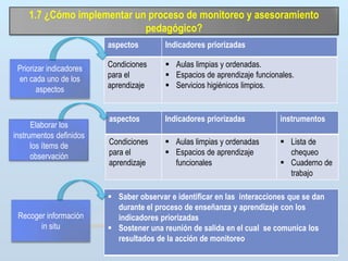 1.7 ¿Cómo implementar un proceso de monitoreo y asesoramiento
pedagógico?
aspectos

Priorizar indicadores
en cada uno de los
aspectos

Elaborar los
instrumentos definidos
los ítems de
observación

Recoger información
in situ

Indicadores priorizadas

Condiciones
para el
aprendizaje

 Aulas limpias y ordenadas.
 Espacios de aprendizaje funcionales.
 Servicios higiénicos limpios.

aspectos

Indicadores priorizadas

instrumentos

Condiciones
para el
aprendizaje

 Aulas limpias y ordenadas
 Espacios de aprendizaje
funcionales

 Lista de
chequeo
 Cuaderno de
trabajo

 Saber observar e identificar en las interacciones que se dan
durante el proceso de enseñanza y aprendizaje con los
indicadores priorizadas
 Sostener una reunión de salida en el cual se comunica los
resultados de la acción de monitoreo

 