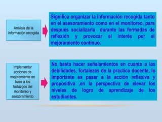 Análisis de la
información recogida

Significa organizar la información recogida tanto
en el asesoramiento como en el monitoreo, para
después socializarla durante las formadas de
reflexión y provocar el interés por el
mejoramiento continuo.

Implementar
acciones de
mejoramiento en
base a los
hallazgos del
monitoreo y
asesoramiento

No basta hacer señalamientos en cuanto a las
debilidades, fortalezas de la practica docente, lo
importante es pasar a la acción reflexiva y
propositiva ,en la perspectiva de elevar los
niveles de logro de aprendizaje de los
estudiantes.

 