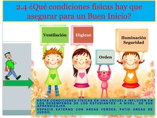 2.4 ¿Qué condiciones físicas hay que
asegurar para un Buen Inicio?
Ventilación

Higiene

Iluminación
Seguridad

Orden

E S TA S C O N D I C I O N E S F Í S I C A S E N U N A E S C U E L A I N F L U Y E N E N
LOS DESEMPEÑOS DE LOS ESTUDIANTES
A NIVEL
DE SUS
APRENDIZAJES.
E S P A C I O E X T E R N O C O N Á R E A S V E R D E S , P AT I O Á R E A S D E
JUEGO.

 