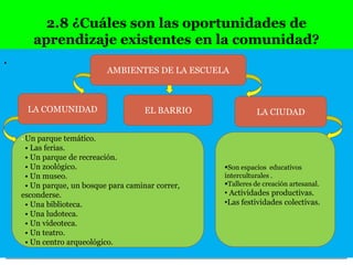 2.8 ¿Cuáles son las oportunidades de
aprendizaje existentes en la comunidad?
.

AMBIENTES DE LA ESCUELA

LA COMUNIDAD

EL BARRIO

parque temático.
• Las ferias.
• Un parque de recreación.
• Un zoológico.
• Un museo.
• Un parque, un bosque para caminar correr,
esconderse.
• Una biblioteca.
• Una ludoteca.
• Un videoteca.
• Un teatro.
• Un centro arqueológico.

LA CIUDAD

• Un

Son espacios educativos
interculturales .
Talleres de creación artesanal.

• Actividades productivas.
•Las festividades colectivas.

 