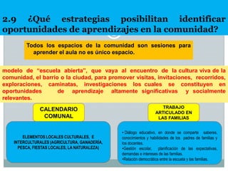2.9 ¿Qué estrategias posibilitan identificar
oportunidades de aprendizajes en la comunidad?
Todos los espacios de la comunidad son sesiones para
aprender el aula no es único espacio.
modelo de “escuela abierta”, que vaya al encuentro de la cultura viva de la
comunidad, el barrio o la ciudad, para promover visitas, invitaciones, recorridos,
exploraciones, caminatas, investigaciones los cuales se constituyen en
oportunidades
de aprendizaje altamente significativas y socialmente
relevantes.

CALENDARIO
COMUNAL

ELEMENTOS LOCALES CULTURALES, E
INTERCULTURALES (AGRICULTURA, GANADERÍA,
PESCA, FIESTAS LOCALES, LA NATURALEZA)

TRABAJO
ARTICULADO EN
LAS FAMILIAS
• Diálogo educativo, en donde se comparte saberes,
conocimientos y habilidades de los padres de familias y
los docentes.
•Gestión escolar, planificación de las expectativas,
demandas e intereses de las familias.
•Relación democrática entre la escuela y las familias.

 