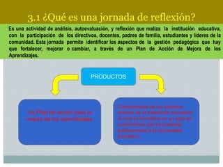3.1 ¿Qué es una jornada de reflexión?
Es una actividad de análisis, autoevaluación, y reflexión que realiza la institución educativa,
con la participación de los directivos, docentes, padres de familia, estudiantes y líderes de la
comunidad. Esta jornada permite identificar los aspectos de la gestión pedagógica que hay
que fortalecer, mejorar o cambiar, a través de un Plan de Acción de Mejora de los
Aprendizajes.

PRODUCTOS

Un Plan de acción para la
mejora de los aprendizajes.

Compromisos de los diversos
actores de la institución educativa,
el cual se formaliza en un acta de
compromiso que se presenta
públicamente a la comunidad
educativa

 