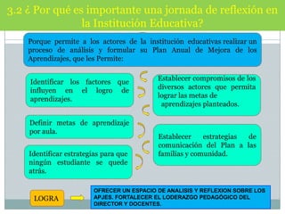 3.2 ¿ Por qué es importante una jornada de reflexión en
la Institución Educativa?
Porque permite a los actores de la institución educativas realizar un
proceso de análisis y formular su Plan Anual de Mejora de los
Aprendizajes, que les Permite:
Identificar los factores que
influyen en el logro de
aprendizajes.
Definir metas de aprendizaje
por aula.
Identificar estrategias para que
ningún estudiante se quede
atrás.

LOGRA

Establecer compromisos de los
diversos actores que permita
lograr las metas de
aprendizajes planteados.

Establecer
estrategias
de
comunicación del Plan a las
familias y comunidad.

OFRECER UN ESPACIO DE ANALISIS Y REFLEXION SOBRE LOS
APJES. FORTALECER EL LODERAZGO PEDAGÓGICO DEL
DIRECTOR Y DOCENTES.

 