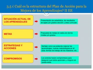 3.5 ¿ Cuál es la estructura del Plan de Acción para la
Mejora de los Aprendizajes? II EE
SITUACIÓN ACTUAL DE
LOS APRENDIZAJES

Presentación de estadística, de resultados
de apjes por grados sección y área curricular

METAS

Propuesta de metas en cada uno de los
niveles y/o grados

ESTRATEGIAS Y
ACCIONES

COMPROMISOS

Señalar como se pretende mejorar los
aprendizajes, nuevas metodologías en el
aula, formas de trabajo de los maestros, etc.

Los actores hacen compromisos para
asegurar que todos aprendan y ninguno se
queda atrás.

 