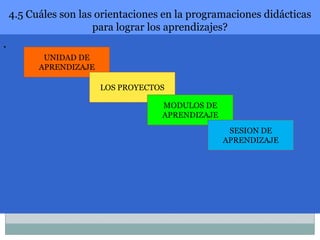 4.5 Cuáles son las orientaciones en la programaciones didácticas
para lograr los aprendizajes?

.
UNIDAD DE
APRENDIZAJE
LOS PROYECTOS
MODULOS DE
APRENDIZAJE
SESION DE
APRENDIZAJE

 