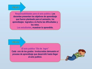 Responsabilidades para el acto publico. Los
docentes presentan los objetivos de aprendizaje
que fueron planteado para el semestre, los
aprendizajes logrados a la fecha las dificultades y
los retos.
Los estudiantes, muestran lo aprendido.

El acto publico “Día de logro”
Cada uno de los grados involucrados demuestra el
proceso de aprendizaje que desarrolló hasta llegar
al acto publicó.

 