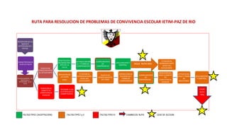 RUTA PARA RESOLUCION DE PROBLEMAS DE CONVIVENCIA ESCOLAR IETIM-PAZ DE RIO
FALTASTIPOI (ACEPTACION) FALTASTIPÓ I y II FALTASTIPO III CAMBIODE RUTA CESE DE ACCION
RECEPCION DE LA
QUEJA O
DETECCION DE L
HECHO
CARACTERIZACIO
N DE LA FALTA
DILIGENCIAMIENTO DEL
PROTOCOLO Y
TIPIFICACION DE LA
FALTA
PUESTA EN
CONOCIMIENTO
AL ESTUDIANTE
ACEPTACION Y
RECONOCIMIE
NTO DE LA
FALTA
ESTABLECIMIENT
O Y FIRMA DE
COMPROMISOS
CUMPLIMIENTO
DE
COMPROMISO
SEGUIMIENTO Y
CONTROL
CITACION AL
REPRESENTANTE
LEGAL DEL
ESTUDIANTE
NEGACION DE
LA CULPA
TIPO I
CITACION AL
REPRESENTANTE
LEGAL DEL
ESTUDIANTE
PUESTA EN
CONOCIMIENTO
DEL CASO
EXPOSICION DE
EVIDENCIAS Y
FIRMA DE
COMPROMISO
CUMPLIMIENTO
DE
COMPROMISO de
REMISION DEL
CASO A COMITE
DE
CONVIVENCIA
ESCOLAR
ESTUDIO DEL
CASO Y TOMA
DE
DECICIONES
SEGUIMIENTO
Y CONTROL.
REMISION AL
COMITE DE
CONVIVENCIA
ESCOLAR
INFORME A LAS
AUTORIDADES
COMPETENTES
SIGUE RUTA DOS
SIGUE
RUTA
TRES
 