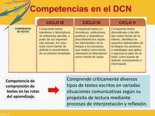 Competencias en el DCN 
Comprende críticamente diversos 
tipos de textos escritos en variadas 
situaciones comunicativas según su 
propósito de lectura mediante 
procesos de interpretación y reflexión. 
Competencia de 
comprensión de 
textos en las rutas 
del aprendizaje. 
 