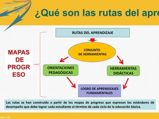 ¿Qué son las rutas del aprendizaje? 
RUTAS DEL APRENDIZAJE 
CONJUNTO 
DE HERRAMIENTAS 
HERRAMIENTAS 
DIDÁCTICAS 
ORIENTACIONES 
PEDAGÓGICAS 
LOGRO DE APRENDIZAJES 
FUNDAMENTALES 
MAPAS 
DE 
PROGR 
ESO 
Las rutas se han construido a partir de los mapas de progreso que expresan los estándares de 
desempeño que debe lograr cada estudiante al término de cada ciclo de la educación básica. 
 