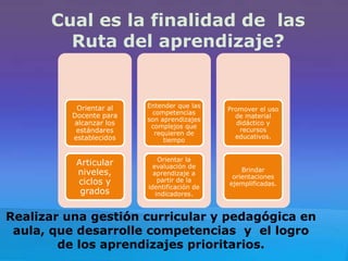 Cual es la finalidad de las
Ruta del aprendizaje?

Orientar al
Docente para
alcanzar los
estándares
establecidos

Entender que las
competencias
son aprendizajes
complejos que
requieren de
tiempo

Promover el uso
de material
didáctico y
recursos
educativos.

Articular
niveles,
ciclos y
grados

Orientar la
evaluación de
aprendizaje a
partir de la
identificación de
indicadores.

Brindar
orientaciones
ejemplificadas.

Realizar una gestión curricular y pedagógica en
aula, que desarrolle competencias y el logro
de los aprendizajes prioritarios.

 