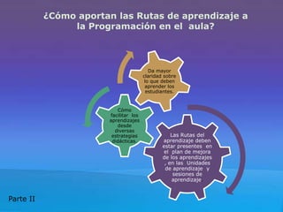 ¿Cómo aportan las Rutas de aprendizaje a
la Programación en el aula?

Da mayor
claridad sobre
lo que deben
aprender los
estudiantes.

Cómo
facilitar los
aprendizajes
desde
diversas
estrategias
didácticas.

Parte II

Las Rutas del
aprendizaje deben
estar presentes en
el plan de mejora
de los aprendizajes
, en las Unidades
de aprendizaje y
sesiones de
aprendizaje.

 