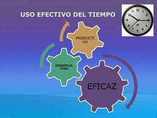 USO EFECTIVO DEL TIEMPO

PRODUCTI
VO

SIGNIFICA
TIVO

EFICAZ

 