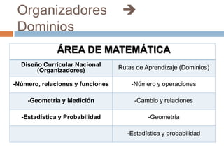 Organizadores
Dominios



ÁREA DE MATEMÁTICA
Diseño Curricular Nacional
(Organizadores)

Rutas de Aprendizaje (Dominios)

-Número, relaciones y funciones

-Número y operaciones

-Geometría y Medición

-Cambio y relaciones

-Estadística y Probabilidad

-Geometría
-Estadística y probabilidad

 