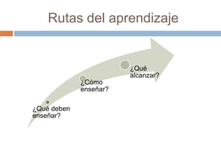 Rutas del aprendizaje

¿Qué
alcanzar?
¿Cómo
enseñar?
¿Qué deben
enseñar?

 