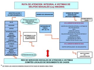 RUTA DE ATENCION  INTEGRAL A VICTIMAS DE  DELITOS SEXUALES (Ley 906/2004) IDENTIFICACION Y ACOMPAÑAMIENTO   DONDE SE PUEDE  DENUNCIAR  (NOTICIA CRIMINAL) *MEDIDAS DE PROTECCION  PARA NIÑOS/AS: ICBF, COMISARIA DE FAMILIA,  FISCALIA *ATENCION EN SALUD  RED DE SERVICIOS SOCIALES DE ATENCION A VICTIMAS  COMITÉS LOCALES DE SEGUIMIENTO DE CASOS  *   EN TODOS LOS CASOS SE DEBER Á N SEGUIR ESTOS PASOS DE MANERA SIMULT Á NEA DEBER DE DENUNCIAR DEFENSORÍA DE  FAMILIA.  ART. 82. # 16 INFORMAR A LAS  AUTORIDADES COMPETENTES INSTITUCIONES DE  JUDICIALIZACION EXAMEN MÉDICO  LEGAL SALUD EDUCACION JUSTICIA INTEGRACIÓN SOCIAL: IDIPRON COMISARIAS, SUBDIRECCIONES LOCALES COMUNIDAD:  CONSEJOS TUTELARES M. PUBLICO POLICIA SUBSEC. DE  MUJER Y GENERO INSTITUTO COLOMBIANO DE BIENESTAR FAMILIAR ,[object Object],[object Object],[object Object],[object Object],[object Object],[object Object],[object Object],[object Object],[object Object],SI EL AGRESOR ES MENOR DE EDAD CENTRO ESPECIALIZADO  DE ADOLESCENTES 