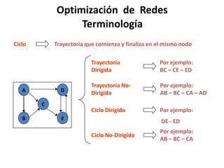 ADCADBECBEArbolRed de “n” nodos conectados que no admite ciclos, teniendo por tanto (n-1) arcos.Flujo CaracterísticoOrigenSaliente > EntranteTipos de NODOSEntrante > SalienteDestinoTransbordoSaliente = EntranteCap. Max. De Flujo que circula en un arco dirigidoCapacidad de los ARCOS