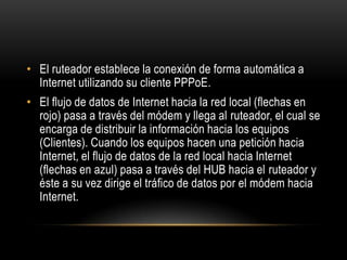 El ruteador establece la conexión de forma automática a Internet utilizando su cliente PPPoE.El flujo de datos de Internet hacia la red local (flechas en rojo) pasa a través del módem y llega al ruteador, el cual se encarga de distribuir la información hacia los equipos (Clientes). Cuando los equipos hacen una petición hacia Internet, el flujo de datos de la red local hacia Internet (flechas en azul) pasa a través del HUB hacia el ruteador y éste a su vez dirige el tráfico de datos por el módem hacia Internet.