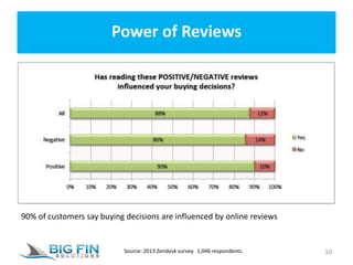 Power of Reviews
10
90% of customers say buying decisions are influenced by online reviews
Source: 2013 Zendesk survey. 1,046 respondents.
 