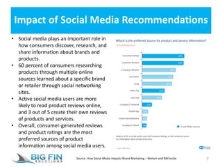 Impact of Social Media Recommendations
7
• Social media plays an important role in
how consumers discover, research, and
share information about brands and
products.
• 60 percent of consumers researching
products through multiple online
sources learned about a specific brand
or retailer through social networking
sites.
• Active social media users are more
likely to read product reviews online,
and 3 out of 5 create their own reviews
of products and services.
• Overall, consumer-generated reviews
and product ratings are the most
preferred sources of product
information among social media users.
Source: How Social Media Impacts Brand Marketing – Nielsen and NM Incite
 