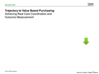 © 2014 IBM Corporation 17
Smarter Care
Trajectory to Value Based Purchasing:
Achieving Real Care Coordination and
Outcome ...