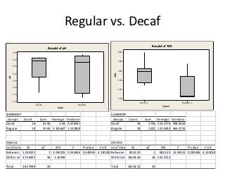 Regular vs. Decaf
                                                                                                          Boxplot of TDS
                                    Boxplot of pH
           4.5                                                                     200


           4.0
                                                                                   180

           3.5
                                                                                   160
           3.0




                                                                             TDS
      pH




           2.5                                                                     140


           2.0
                                                                                   120

           1.5
                                                                                   100
           1.0
                                                                                                Decaf_1                    Regular_1
                            Decaf                      Regular
                                                                                                                 Type1
                                          Type

    SUMMARY                                                                 SUMMARY
     Groups Count              Sum     Average Variance                      Groups Count           Sum    Average Variance
    Decaf        18              61.92     3.44 0.676941                    Decaf        18           2759 153.2778 398.5654
    Regular      18              55.83 3.101667 1.531838                    Regular      18           2222 123.4444 666.3791



    ANOVA                                                                 ANOVA
Source of VariationSS           df      MS        F     P-value   F crit
                                                                      Source of VariationSS          df        MS       F     P-value   F crit
    Between Groups
                1.030225            1 1.030225 0.932846 0.340945 4.130018 Between Groups8010.25            1 8010.25 15.04351 0.000458 4.130018
    Within Groups
                37.54925           34 1.10439                             Within Groups
                                                                                      18104.06            34 532.4722

    Total        38.57948           35                                      Total        26114.31         35
 