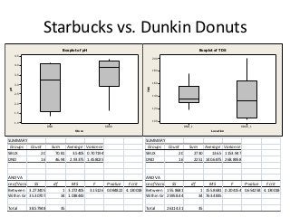 Starbucks vs. Dunkin Donuts
                                      Boxplot of pH                                                                Boxplot of TDS
         4.5
                                                                                         200

         4.0
                                                                                         180
         3.5


         3.0                                                                             160




                                                                                   TDS
    pH




         2.5
                                                                                         140

         2.0
                                                                                         120
         1.5


         1.0                                                                             100
                           DND                                SBUX                                        DND_1                        SBUX_1
                                            Store                                                                        Location


    SUMMARY                                                                       SUMMARY
     Groups Count            Sum     Average Variance                              Groups Count             Sum    Average Variance
    SBUX         20            70.81   3.5405 0.707194                            SBUX         20             2730    136.5 1153.947
    DND          16            46.94 2.93375 1.458025                             DND          16             2251 140.6875 268.8958



    ANOVA                                                                         ANOVA
Source of VariationSS            df        MS           F     P-value   F critSource of VariationSS           df        MS        F     P-value   F crit
    Between Groups
                3.272405               1 3.272405     3.15126 0.084822 4.130018 Between Groups155.8681              1 155.8681 0.204154 0.654258 4.130018
    Within Groups
                35.30707              34 1.038443                                 Within Groups
                                                                                              25958.44             34 763.4835

    Total      38.57948               35                                          Total        26114.31            35
 