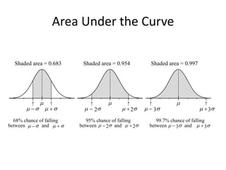 Area Under the Curve
          (c) Probabilities and numbers of standard deviations

   Shaded area = 0.683        Shaded area = 0.954        Shaded area = 0.997




                                                                          
  68% chance of falling         95% chance of falling       99.7% chance of falling
between  and               between   and           between   and          
 