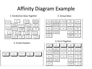 Affinity Diagram Example
1. Randomize Ideas Together     2. Group Ideas




                              4. Put it Together
   3. Create Headers
 